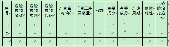 
            	近日，国家环境保护部发布的《建设项目危险废物环境影响评价指南》要求，工程分析应结合建设项目主辅工程的原辅材料使用情况及生产工艺，全面分析各类固体废物的产生环节、主要成分、有害成分、理化性质及其产生、利用和处置量。以下是《指南》的全部内容：建设项目危险废物环境影响评价指南为贯彻落实《中华人民共和国环境保护法》《中华人民共和国环境影响评价法》《中华人民共和国固体废物污染环境防治法》等法律法规，按照《建设项目环境影响评价技术导则 总纲》（HJ2.1）及其他相关技术标准的有关规定，进一