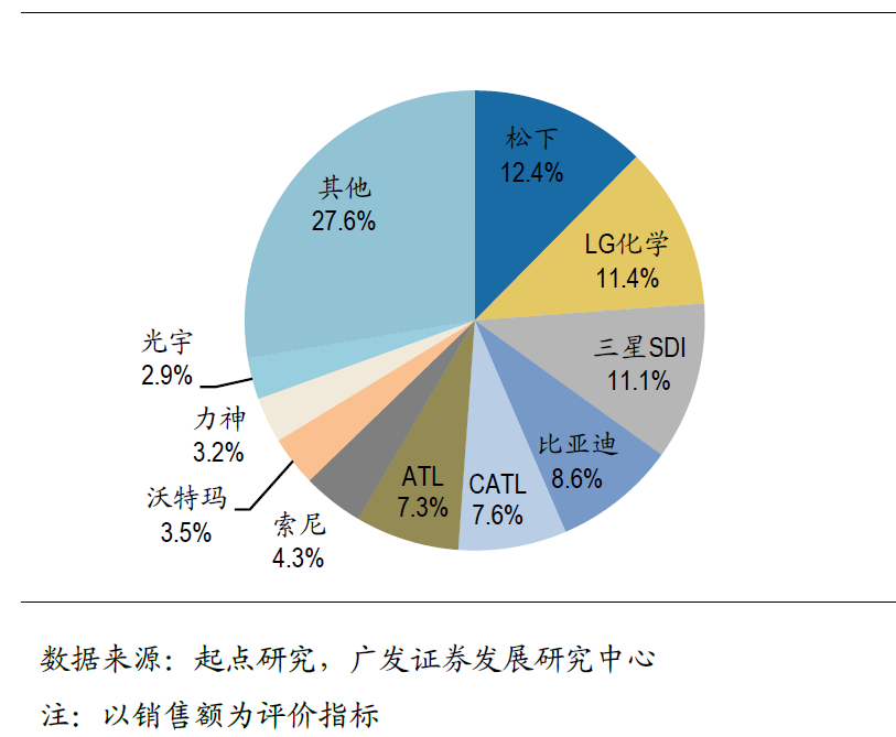 日前从广发证券股份有限公司发布的研究报告获悉：在全球十大锂电池企业中，日本有两家，韩国有两家，剩下全部是中国企业，其中比亚迪是中国的龙头。根据起点研究统计，日本的松下和索尼占了全球16.7%的销售额，韩国的LG化学和三星SDI占了22.5%，其余的绝大多数由中国生产