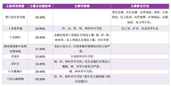 （一）全国土壤总超标率16.1%，土壤污染形势严峻2014年，环保部与国土部首次发布《全国土壤污染状况调查公报（2013）》，历时8年完成了首次全国土壤状况普查。全国土壤环境状况总体不容乐观，耕地土壤环境质量堪忧，工矿业废弃地土壤环境问题突出