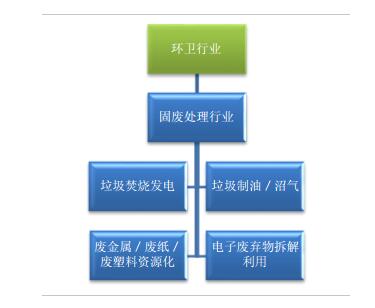 （一）环卫领域是固废行业的关键入口环卫行业主要指公共卫生保洁和垃圾清理清运工作，包括环卫运营、环卫设备和环卫工程子行业。环卫行业是固废处理行业的关键入口，是垃圾焚烧发电、垃圾制油/沼气、废金属/废纸/废塑料资源化利用、电子废弃物拆解利用等行业的上游，环卫行业规模化运作在市政固废处理领域的话语权日益提升
