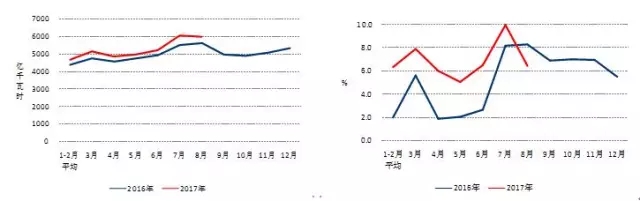  2017年1-8月份，全国电力供需总体宽松。全社会用电量当月增速环比放缓，三产用电量继续较快增长;工业和制造业用电累计增速同比提高;高载能行业用电累计增速同比提高，有色金属冶炼行业当月用电增速连续两个月回落;发电装机容量增速放缓，水电当月发电量连续两个月正增长;水电利用小时同比降低，其他类型发电设备利用小时同比增加;全国跨区、跨省送出电量同比增长;新增太阳能发电装机大幅提高，带动全国新增发电装机同比增加