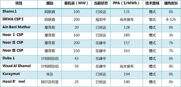 目前，随着光伏发电成本和蓄电池价格的不断下降，为保持光热发电技术的竞争力，光热开发商们开始日益注重电站的性能改善、标准化以及通过大规模部署以降低发电成本。在全球可再生能源不断发展的当下，风电和光伏装机量不断上涨，为确保电网保持平衡，必然需要增加额外的可调配电力或者配置蓄电池等储能系统以消除间断性可再生能源的短板