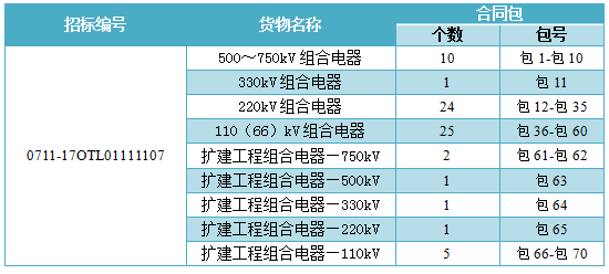  橙电网输配电网获悉，国家电网公司输变电项目2017年第五次变电设备(含电缆)招标采购已经开始，本次招标涉及电力电缆、电抗器、互感器、隔离开关等，本网特整理相关招标采购信息如下：1.组合电器招标编号：0711-17OTL01111107招标范围：部分货物清单：                     
                        延伸阅读：国网输变电项目2017年（新增）变电设备招标采购                     
                       