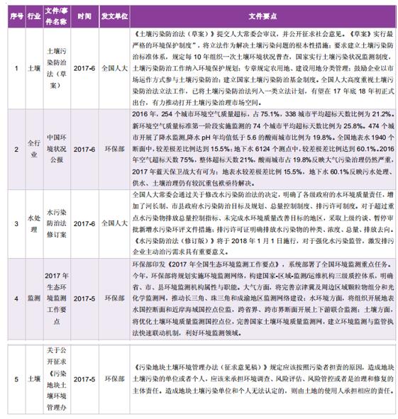 （一）环保政策密集发布，土壤污染防治法立法进入后期2016年末至2017年上半年，十三五生态环境保护规划、十三五战略新兴产业发展规划正式出台，环保全行业十三五规划全部发布，水污染防治法修订案获得人大常委会通过，土壤污染防治法草案的立法程序进入公开征求意见阶段。环保行业市场空间依赖监管倒逼，政策的密集发布和快速推进体现了政府环境治理的决心和效率，环保行业仍处在政策机遇的快速发展期
