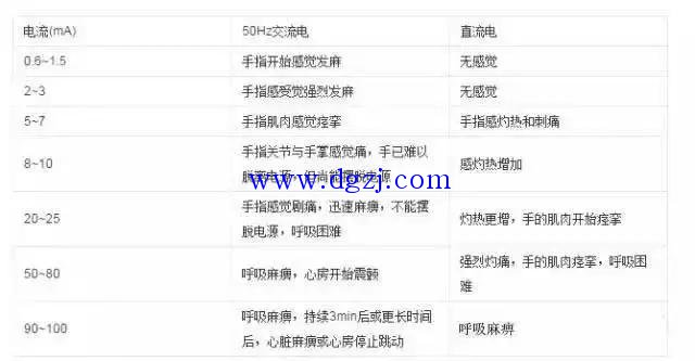 
        	安全电流与安全电压是多少伏?安全电压范围 
安全电流与安全电压 
 
（1）人体允许电流：我国按照50HZ交流电，触电时间不超过1秒时的人体允许电流，一般为30mA·S； 
（2）安全电压： 
在无高度触电危险的建筑物中为65V。 
在有高度触电危险的建筑物中为24V