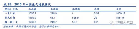 2017年为“大气十条”阶段目标考核年，政府工作报告3月振臂一呼，蓝天保卫战打响，第三、第四批中央环保督察全力推进，8月，京津冀大气污染治理进入攻坚阶段，大气污染治理的进程受到全社会高度关注。我国大气治理正沿着从电力行业到非电行业再到散煤燃烧的路径逐步推进