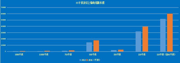 五年，我国电网发生了着人类历史上最为迅猛的转变。2012年底，全国35千伏及以上输电线路回路长度达到102.1万千米，居世界第一