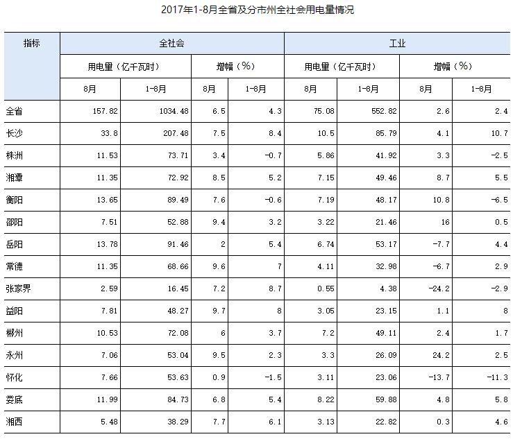 近日，湖南省统计局发布数据，8月份，全省全社会用电量为157.82亿千瓦时，同比增长6.5%，增速比7月份提高1.5个百分点。1-8月，全省全社会用电量为1034.48亿千瓦时，同比增长4.3%，增速比1-7月提高0.4个百分点