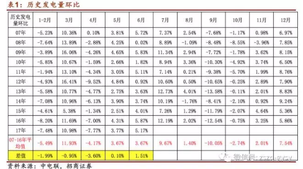 
            	发电量数据如果用正确的方法解析，会得到17年上半年数据弱于往年的结论，如果用历年均值做向外推演，会得到下半年发电量同比相对于上半年将下一个台阶的预期。发电量在中期与经济数据相关，PPP在中期也与经济情况相关，87号文、50号文、以及第四批示范项目启动，均属于PPP行情的导火索，当板块发展的大背景俱足的时候，导火索的作用很可能会引燃整个板块