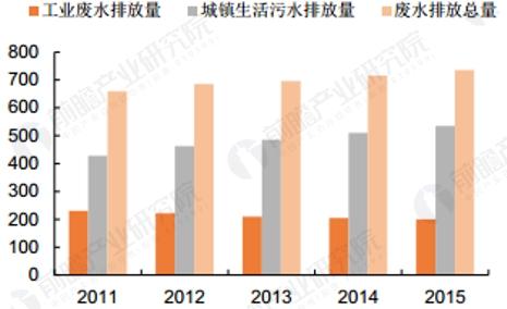 隨著工農(nóng)業(yè)發(fā)展以及城鎮(zhèn)化進程的加快，我國水環(huán)境形勢日趨嚴峻，集中體現(xiàn)在水少、水臟兩個方面。資源性缺水、水質(zhì)性缺水與工程性缺水加劇水資源的供求矛盾;地表水、地下水與飲用水污染在制約經(jīng)濟社會前的同時也威脅著人體健康