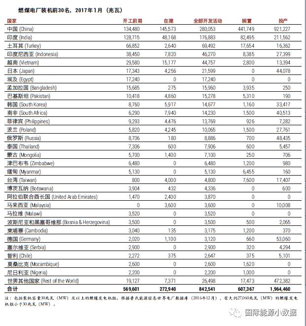 
            	根據(jù)“全球煤炭研究網(wǎng)絡(luò)”的跟蹤研究，2017年1月，全球開發(fā)中的燃煤電廠裝機(jī)數(shù)量相比2016年1月出現(xiàn)了大幅度的下降。包括處于開工前期準(zhǔn)備的項(xiàng)目降低了48％，新開工項(xiàng)目降低了62％，在建續(xù)建項(xiàng)目降低了19％，已完工項(xiàng)目降低了29％