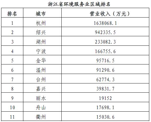 
            	日前，浙江省环保厅发布浙江省环境服务业排行榜，涉及水污染治理服务、大气污染治理服务、环境保护监测服务、固体废物治理服务、危险废物治理服务5类从业企业。详情如下：2016年，我省环境服务业财务统计口径内从业单位共计661家，全省从业人数38585人，全省环境服务业营业收入为372．05亿元（含企业、行政、事业法人单位），位居全国第2位，同比增长7．5％
