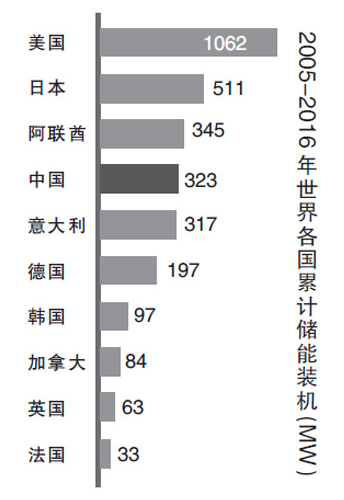 日前，彭博新能源财经发布中国储能市场报告。报告中称，截至2015年底，中国电力总装机量(1461GW)和可再生能源装机容量(276GW)均居世界第一