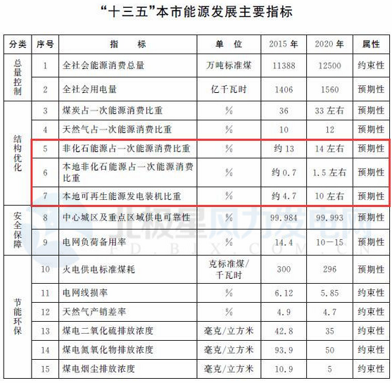 
            	上海市人民政府近日印发《上海市能源发展“十三五”规划》。规划指出，要积极有序推进风电开发