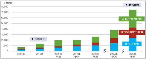 调查公司富士经济（东京都中央区）5月23日发布了蓄电系统采用的二次电池（蓄电池）的全球市场展望。蓄电系统用二次电池的全球市场（出处：富士经济）调查的对象包括锂离子电池、Pb电池（铅电池）、NaS电池（钠硫电池）、氧化还原液流电池（利用氧化还原反应的电池）和镍氢电池等二次电池以及双电层电容器（大容量电容器）