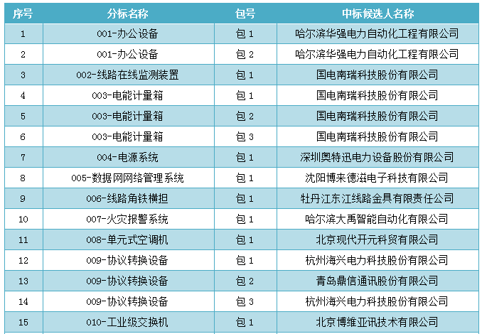  招标编号：LNWZ-2017-GW4各投标人：国网黑龙江省电力有限公司2017年第四批物资招标采购项目的评标工作已结束，本次招标涉及瓷柱式交流断路器、金具等