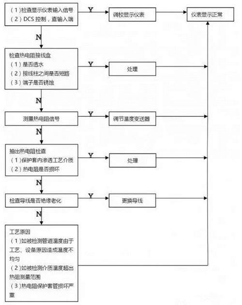 
            	但凡是从事咋们自动化行业的，不管是工程师还是销售人员都是汇集仪表技术于一身的，但是说到现场仪表维护与故障处理，这可能也是大家的痛点之处。随着技术的发展，仪表越来越精细，价格越来越高，客户对于服务的要求也越来越高，这于仪表维护人员的故障判断能力提出了要求