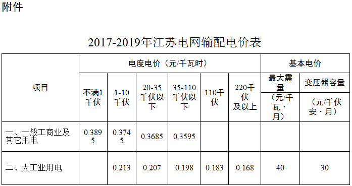  据悉，江苏省物价局日前发布了《江苏电网2017-2019年输配电价有关事项的通知》，对江苏电网2017-2019年输配电价有关事项进行了通知。积极推进发电侧和销售侧电价市场化