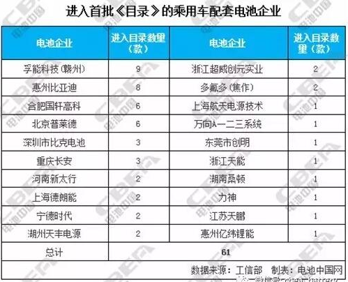 
            	2017年1月23日，工信部发布了新补贴政策出台之后首批《新能源汽车推广应用推荐车型目录》（以下简称“《目录》”），《目录》公布了相关车型及主要参数，之前公布的1－5期《目录》也宣告正式作废。本批《目录》放出之快，实为超出预期，对于新能源整车企业以及上游的电池生产企业来说，均为利好