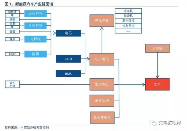 截止到2017年8月31日，新三板新能源汽车行业公司2017年中报已披露完毕。我们将新能源汽车产业链公司划分为十一个细分领域，分别为原材料、正极材料、负极材料、隔膜、电解液、电池管理系统(BMS)、锂电设备、电芯及PACK、电机电控、充电桩和整车制造