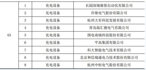 
            	国家电网2017年第一批充电桩中标候选人已经公布，涉及充电设备生产企业17家。 
            