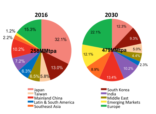彭博新能源财经认为，到 2030 年，全球液化天然气需求将从 2017 年的 280 MMtpa（MMtpa: Million metric  tonnes per annum 每年百万公吨）, 增长至 479  MMtpa。彭博新能源财经预计由于更多位于澳大利亚和美国的新出口项目陆续上线，全球液化天然气市场将出现产能过剩, 而且这种情况可能会持续到2024