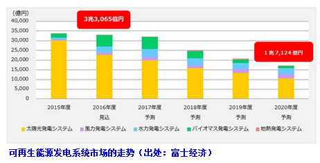富士经济（东京都中央区）9月14日公布了可再生能源发电系统2020年度的市场调查概要。可再生能源整体的市场规模为1.7124万亿日元，将比2015年度缩小一半