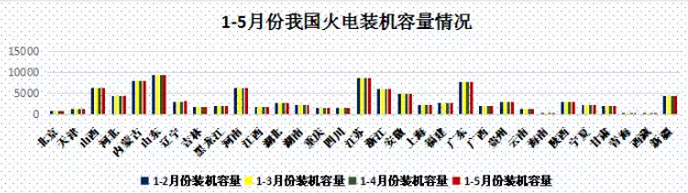 
            	5月份，國家能源局發(fā)布《關(guān)于2020煤電規(guī)劃建設(shè)風(fēng)險(xiǎn)預(yù)警的通知》，其中煤電裝機(jī)充裕度預(yù)警中，僅有江蘇、湖南、海南為綠色，河南、湖北、江西、安徽為橙色預(yù)警，其余各省均為紅色預(yù)警。依據(jù)《電力發(fā)展“十三五”規(guī)劃》，“十三五”期間，我國將淘汰煤電2000萬千瓦以上，取消和推遲煤電建設(shè)項(xiàng)目1．5億千瓦