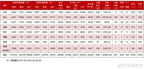 
            	据环境保护部宣传教育司官方微博18日消息，9月15日，第四批中央环境保护督察组完成对吉林、浙江、山东、海南、四川、西藏、青海、新疆(含兵团)等8省(区)的督察进驻工作。截至当日，督察组交办的39586件环境举报，地方已办结35039件，办结率达到88.5%
