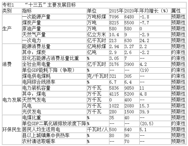 橙电网输配电网获悉，近日河北省人民政府办公厅印发了河北省“十三五”能源发展规划通知，具体内容如下：各市(含定州、辛集市)人民政府，雄安新区管委会，省政府有关部门：《河北省“十三五”能源发展规划》已经省政府同意，现印发给你们，请认真贯彻实施。河北省人民政府办公厅2017年9月13日河北省“十三五”能源发展规划为贯彻落实《国家发展改革委国家能源局关于印发能源发展“十三五”规划的通知》精神，依据《河北省国民经济和社会
