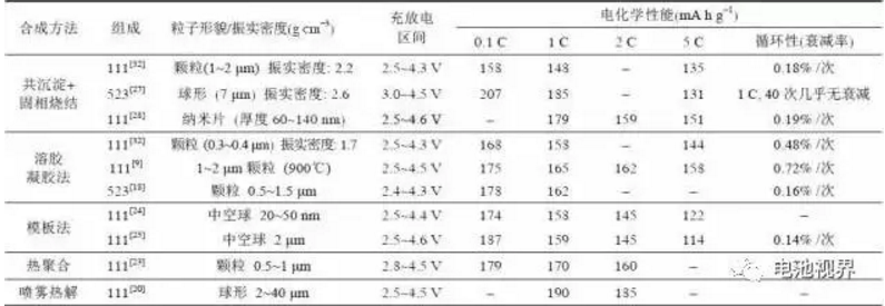 习惯上我们说三元材料一般是指镍钴锰酸锂NCM正极材料（实际上也有负极三元材料），Ni,Co,Mn,三种金属元素可以按照不同的配比得出不同种类的三元材料。通式为LiNi1-x-yCoxMnyO2，常见的配比有111,424,523,622,811，大家注意注意以上比例的排序是N:C:M，中国和国外的叫法不一样