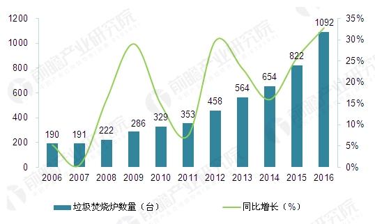 2016年底，四部委印發(fā)《關(guān)于進(jìn)一步加強(qiáng)城市生活垃圾焚燒處理工作的意見》，提出到2020年底，全國城市垃圾焚燒處理能力占總處理能力50%以上，并全部達(dá)到清潔焚燒標(biāo)準(zhǔn)?？梢灶A(yù)計，未來幾年在政策驅(qū)動下，我國垃圾焚燒爐迎來發(fā)展機(jī)遇期