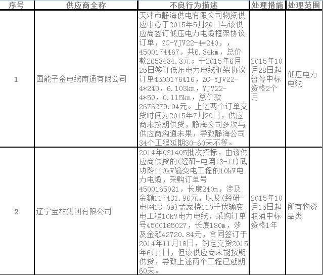 为促进供应商诚信履约，保证产品质量，确保电网建设顺利进行及安全可靠供电，依据《国家电网公司供应商不良行为处理管理细则》的有关规定，对出现产品质量问题、履约不诚信等问题的供应商进行了处理。具体处理情况如下： 请相关供应商认真查找问题原因并积极整改，在整改完毕后将整改报告提交至国网天津物资公司质量监督部