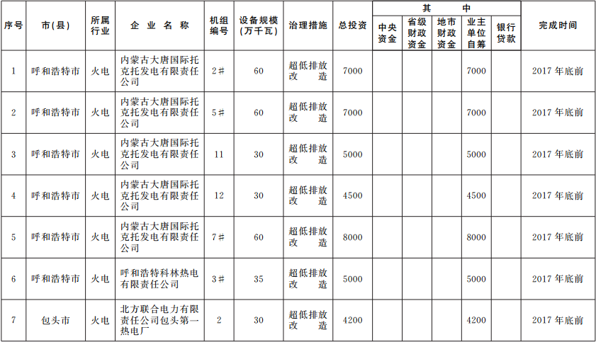  橙电网电力网获悉，近日内蒙古人民政府印发了《内蒙古自治区2017年度大气污染防治实施计划》。文件指出，积极开展火电行业燃煤机组超低排放改造工作,计划年底前完成1000万千瓦燃煤机组超低排放改造工作