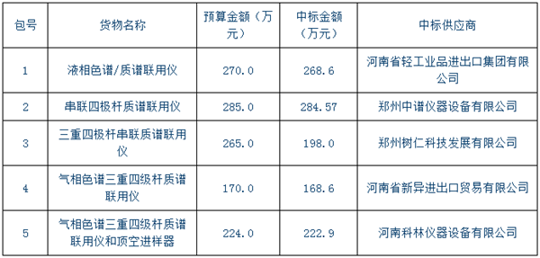 
            	近年来，国家对食药安全高度重视，各地方部门也积极相应国家号召，加大食药检测力度。河南省食品药品检验所承担辖区药品检验检测等职责，不断添置仪器设备提升检测能力