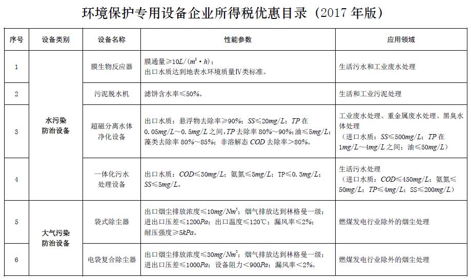 
            	日前，財(cái)政部、工信部聯(lián)合印發(fā)《關(guān)于印發(fā)節(jié)能節(jié)水和環(huán)境保護(hù)專(zhuān)用設(shè)備企業(yè)所得稅優(yōu)惠目錄（2017年版）》的通知。其中涉及節(jié)能節(jié)水和環(huán)境保護(hù)專(zhuān)用設(shè)備，環(huán)境保護(hù)設(shè)備包括水污染防治、大氣污染防治設(shè)備等，大氣污染防治設(shè)備涉及除塵器、SCR脫硝設(shè)備、VOCs治理設(shè)備等