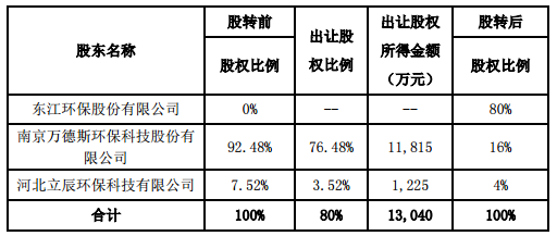 
            	東江環(huán)保9月25日發(fā)布公告稱(chēng)，公司擬使用自有資金人民幣13,040萬(wàn)元收購(gòu)南京萬(wàn)德斯環(huán)?？萍脊煞萦邢薰炯昂颖绷⒊江h(huán)?？萍加邢薰舅钟械娜f(wàn)德斯（唐山曹妃甸）環(huán)?？萍加邢薰?0%的股權(quán)。上述股權(quán)轉(zhuǎn)讓完成后，公司將持有目標(biāo)公司80%股權(quán)，南京萬(wàn)德斯及河北立辰分別持有目標(biāo)公司16%及4%股權(quán)