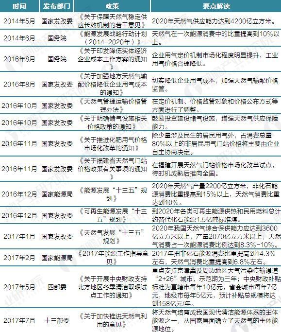 
            	政策紅利密集釋放，天然氣行業(yè)發(fā)展加速天然氣是優(yōu)質(zhì)、高效、清潔的低碳能源。加大天然氣利用規(guī)模，提高清潔能源比重，是我國穩(wěn)步推進主體能源更替，加快建設清潔低碳、安全高效的現(xiàn)代能源體系的必由之路，也是我國實現(xiàn)能源結構低碳轉(zhuǎn)型的現(xiàn)實路徑