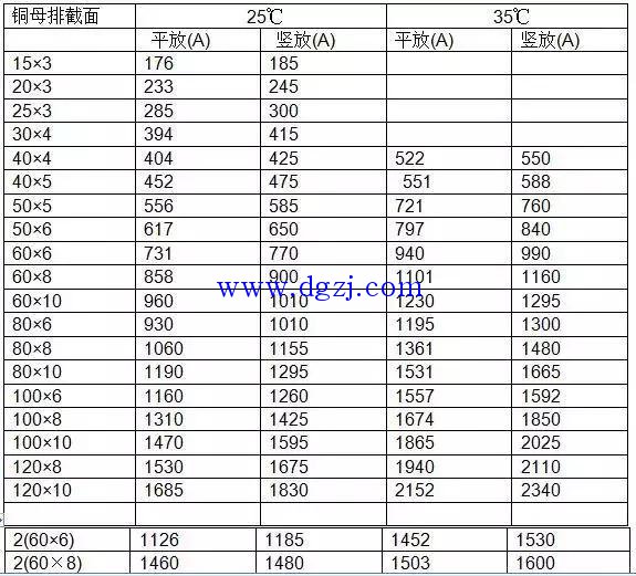 
        	[銅排的作用]根據(jù)電流計算銅排規(guī)格的方法 
銅排又稱銅母排（或銅匯流排），銅排在成套配電裝置中得到廣泛應(yīng)用，起輸送電流和連接電氣設(shè)備的作用。適用于高低壓電器、開關(guān)觸頭、配電設(shè)備等大電流導電