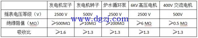 
        	測量電氣設(shè)備的絕緣是電力運行人員經(jīng)常進行的一項工作，絕緣合格是電氣設(shè)備能否投入運行的一項重要指標。 
1為什么要測絕緣 
電動機或其他電氣設(shè)備停用時間較長，受潮或積灰，影響電氣設(shè)備的絕緣；在電氣設(shè)備進行檢修完畢時，測絕緣可以檢測電機繞組是否接線正確或者所屬回路是否有接地點