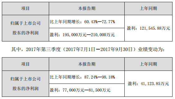 
            	三聚環(huán)保近日發(fā)布2017年前三季度業(yè)績(jī)預(yù)告稱，截止至9月30日，預(yù)估歸屬于上市公司股東的凈利潤(rùn)為195,000萬(wàn)元―210,000萬(wàn)元，較上年同期增長(zhǎng)60.43%―72.77%，其中第三季度歸屬于上市公司股東的凈利潤(rùn)為77,000萬(wàn)元―81,500萬(wàn)元，較上年同期增長(zhǎng)87.24%―98.18%。三聚環(huán)保表示，公司圍繞年度經(jīng)營(yíng)計(jì)劃有序開(kāi)展各項(xiàng)業(yè)務(wù)，公司的經(jīng)營(yíng)業(yè)績(jī)持續(xù)穩(wěn)步增長(zhǎng)；其中，能源凈化綜合服務(wù)的收益增長(zhǎng)較快，使公司前三季度的業(yè)績(jī)較去年同期大幅增加