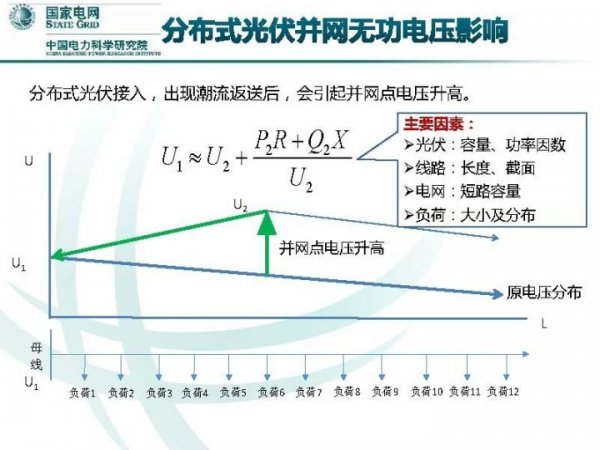 
	　　近日，国家电网公司董事长舒印彪表示最新数据显示，国网已累计接入分布式光伏电站高达52万户。专家认为：不同容量、不同负荷的电站接入电网，将会对并网点电压带来显著影响