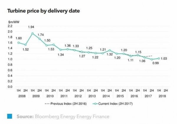 
	　　2017年下半年相关风机制造商共新签订了1GW容量的风机合同 ，BNEF将这一合同数据添加到我们从2008年开始累积的数据库。根据数据库数据显示，迄今为止全球67个风机制造商共签订容量达21.6GW的风机合同