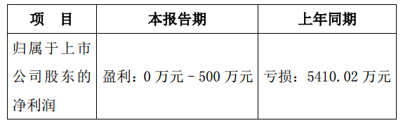 
            	龍?jiān)醇夹g(shù)近日發(fā)布2017年前三季度業(yè)績(jī)預(yù)告稱，預(yù)計(jì)1-9月歸屬于上市公司股東的凈利潤(rùn)為0萬(wàn)元C500萬(wàn)元，業(yè)績(jī)轉(zhuǎn)虧為盈。龍?jiān)醇夹g(shù)表示，公司強(qiáng)化應(yīng)收賬款管理工作，加大應(yīng)收賬款催收力度，長(zhǎng)賬齡回款好于預(yù)期，資產(chǎn)減值損失同比大幅下降；加強(qiáng)資金管理工作，提高理財(cái)收益