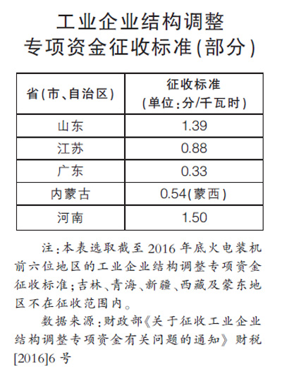 　　　　財(cái)政部日前先后發(fā)布《關(guān)于降低國家重大水利工程建設(shè)基金和大中型水庫移民后期扶持基金征收標(biāo)準(zhǔn)的通知》和《關(guān)于取消工業(yè)企業(yè)結(jié)構(gòu)調(diào)整專項(xiàng)資金的通知》，要求自7月1日起，兩項(xiàng)政府性基金征收標(biāo)準(zhǔn)統(tǒng)一降低25%，并取消工業(yè)企業(yè)結(jié)構(gòu)調(diào)整專項(xiàng)資金。其中，工業(yè)企業(yè)結(jié)構(gòu)調(diào)整專項(xiàng)資金的取消相當(dāng)于變相提高發(fā)電企業(yè)上網(wǎng)電價(jià)，根據(jù)各省原征收標(biāo)準(zhǔn)，這一幅度將在0.2分/千瓦時(shí)至1.68分/千瓦時(shí)之間