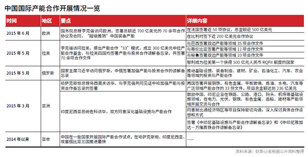      继“一带一路”、亚投行等倡议之后，全球经济舞台上，中国亮出一张新牌——国际产能合作。国务院总理李克强已经成为这一战略的“超级推销员”∶6月欧洲行推销中国装备产能，5月拉美行敲定“两洋铁路”