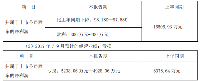 
            	盛運(yùn)環(huán)保10月12日晚間披露前三季度業(yè)績(jī)預(yù)告稱，2017年1-9月預(yù)估實(shí)現(xiàn)歸屬上市公司股東的凈利潤(rùn)為300萬元-400萬元，較上年同期下降98.18%―97.58%。預(yù)估第三季度凈利潤(rùn)虧損5238.06萬元―4928.06萬元