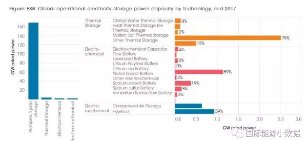 根據(jù)國際可再生能源署(IRENA)日前發(fā)布“電力儲存與可再生能源——2030年的成本與市場”報(bào)告，到2017年中全球儲能裝機(jī)容量為176吉瓦，其中169吉瓦抽水蓄能(占96%);3.3吉瓦熱能儲存(1.9%);1.9吉瓦電池儲能(1.1%);1.6吉瓦機(jī)械儲能(0.9%)。

盡管抽水蓄能仍占絕對優(yōu)勢，但是未來其成本下降空間有限，而各類電池儲能成本可望下降50-60%