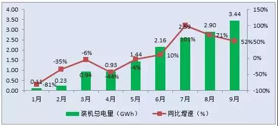 GGII數(shù)據(jù)顯示，2017年9月新能源汽車(chē)生產(chǎn)約8萬(wàn)輛，同比增長(zhǎng)81%，環(huán)比增長(zhǎng)13%;動(dòng)力電池裝機(jī)總電量約3.44GWh，同比增長(zhǎng)53%，環(huán)比增長(zhǎng)19%。
高工產(chǎn)業(yè)研究院(GGII)最新數(shù)據(jù)統(tǒng)計(jì)顯示，2017年9月新能源汽車(chē)生產(chǎn)約8萬(wàn)輛，同比增長(zhǎng)81%，環(huán)比增長(zhǎng)13%;動(dòng)力電池裝機(jī)總電量約3.44GWh，同比增長(zhǎng)53%，環(huán)比增長(zhǎng)19%