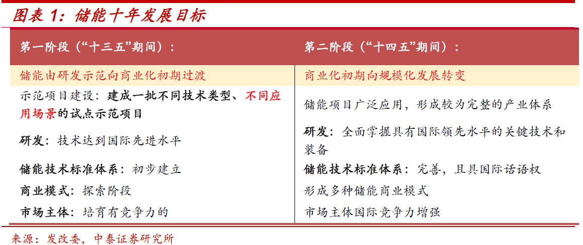 10月12日，中泰證券研究所針對(duì)五部委出臺(tái)發(fā)布的《《關(guān)于促進(jìn)儲(chǔ)能技術(shù)與產(chǎn)業(yè)發(fā)展的指導(dǎo)意見(jiàn)》》進(jìn)行分析稱(chēng)：指導(dǎo)意見(jiàn)明確提出了儲(chǔ)能發(fā)展十年目標(biāo)分兩階段，儲(chǔ)能在推動(dòng)能源變革的作用將全面展現(xiàn)。第一階段：實(shí)現(xiàn)儲(chǔ)能由研發(fā)示范向商業(yè)化初期過(guò)渡;第二階段：實(shí)現(xiàn)商業(yè)化初期向規(guī)?；l(fā)展轉(zhuǎn)變